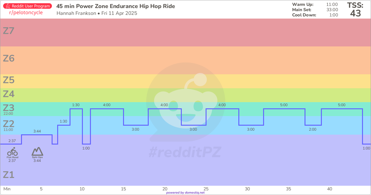 Reddit Power Zone